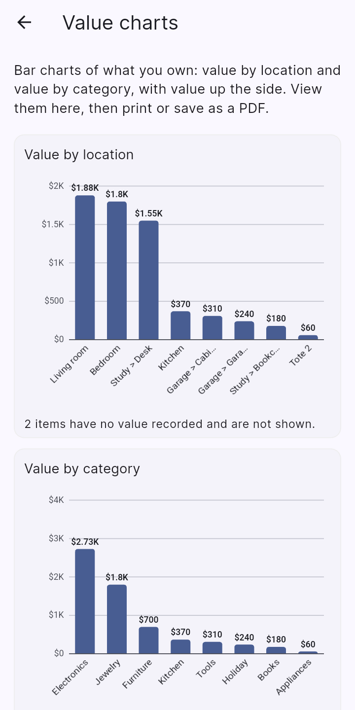 Value charts by location and by category, to view and to print. (Pro)